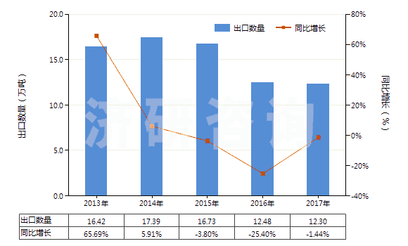 2013-2017年中國(guó)間-、對(duì)-苯二胺、二氨基甲苯及其衍生物等(HS29215190)出口量及增速統(tǒng)計(jì)